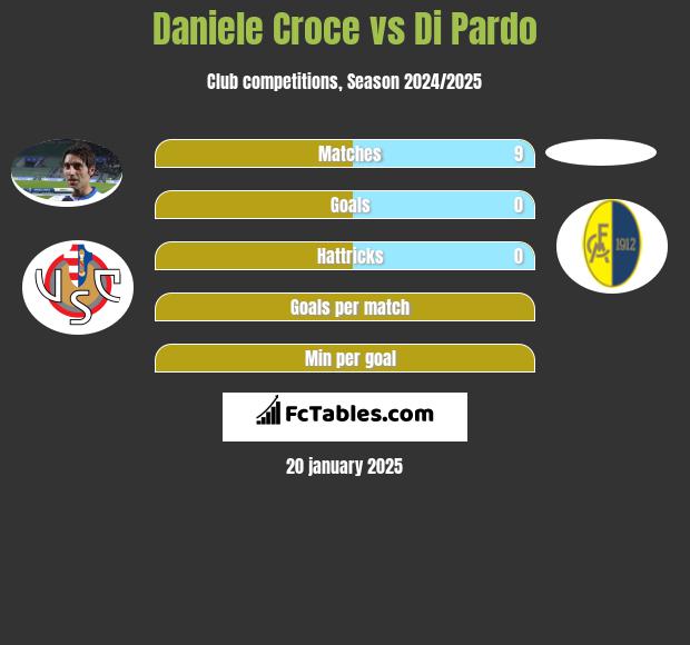 Daniele Croce vs Di Pardo h2h player stats