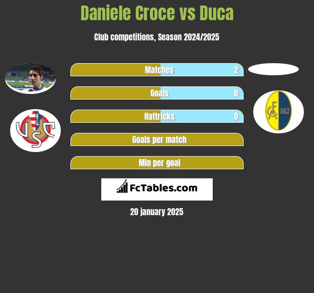 Daniele Croce vs Duca h2h player stats