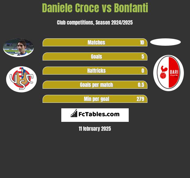 Daniele Croce vs Bonfanti h2h player stats