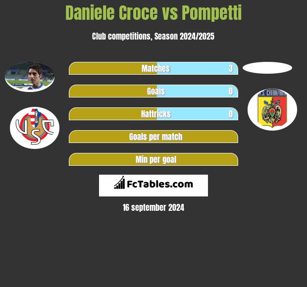 Daniele Croce vs Pompetti h2h player stats