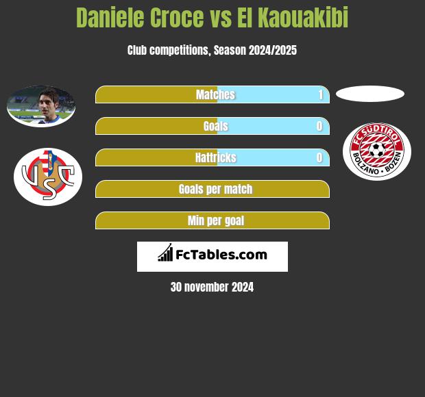 Daniele Croce vs El Kaouakibi h2h player stats