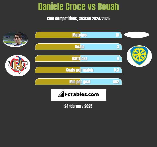 Daniele Croce vs Bouah h2h player stats