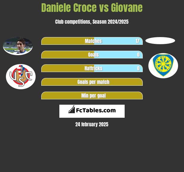 Daniele Croce vs Giovane h2h player stats