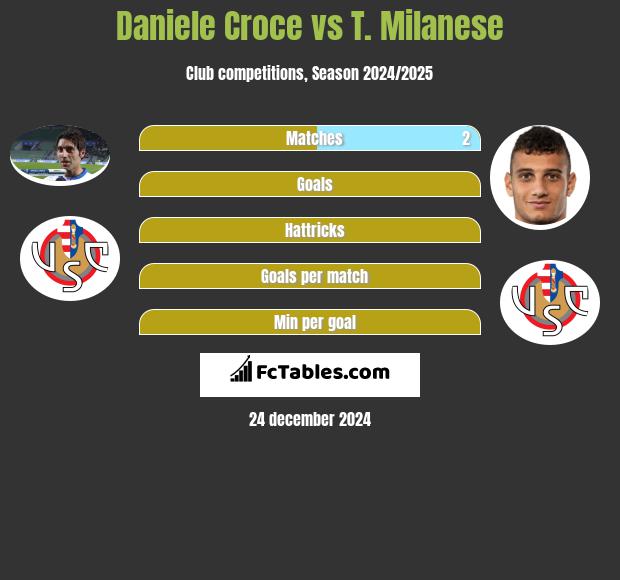 Daniele Croce vs T. Milanese h2h player stats