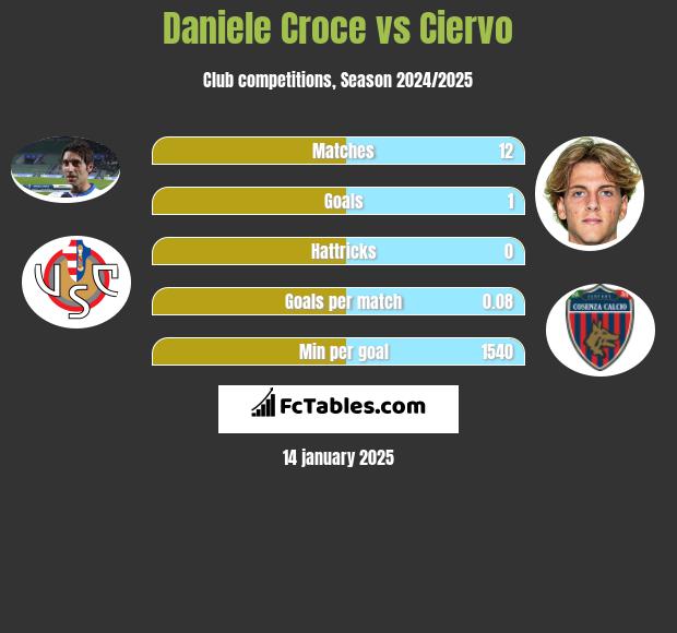 Daniele Croce vs Ciervo h2h player stats