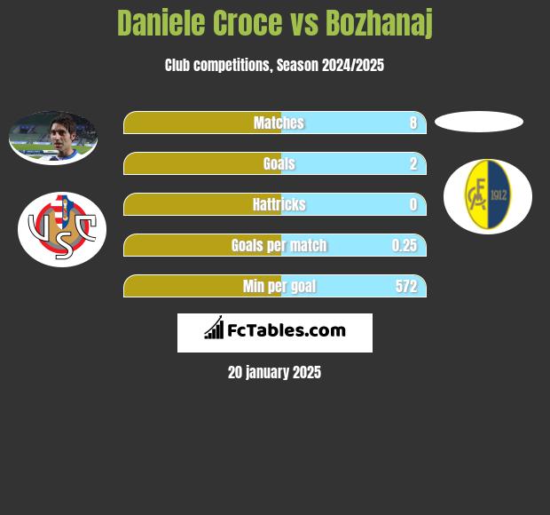 Daniele Croce vs Bozhanaj h2h player stats