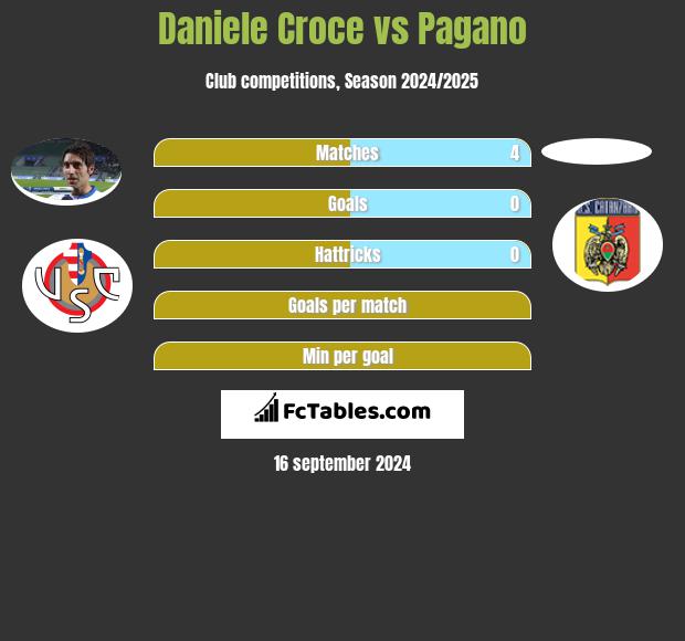 Daniele Croce vs Pagano h2h player stats