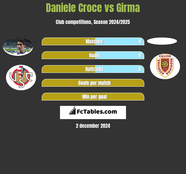 Daniele Croce vs Girma h2h player stats