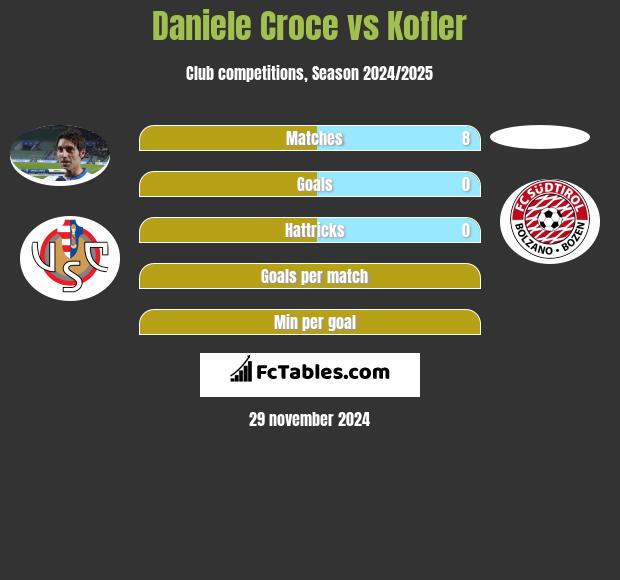 Daniele Croce vs Kofler h2h player stats