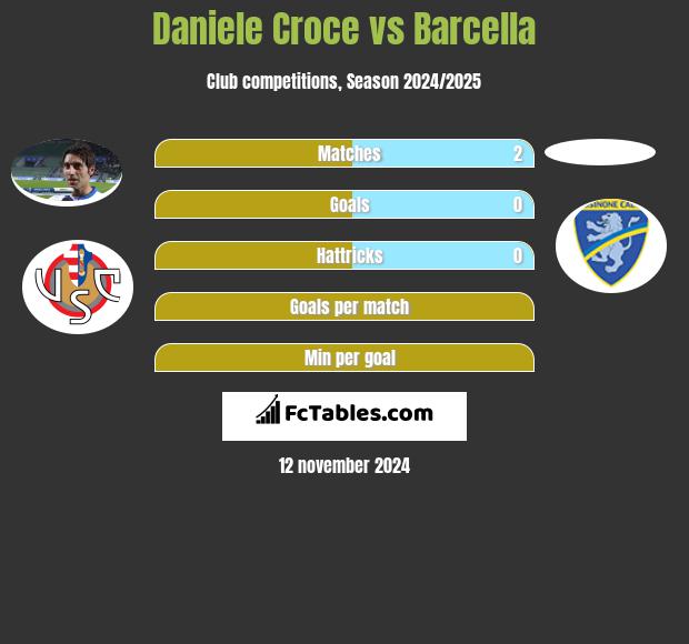 Daniele Croce vs Barcella h2h player stats