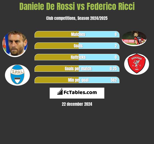 Daniele De Rossi vs Federico Ricci h2h player stats