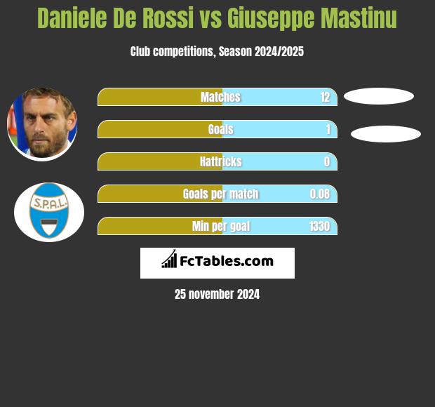 Daniele De Rossi vs Giuseppe Mastinu h2h player stats