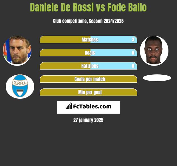 Daniele De Rossi vs Fode Ballo h2h player stats