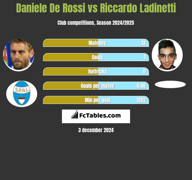 Daniele De Rossi vs Riccardo Ladinetti h2h player stats