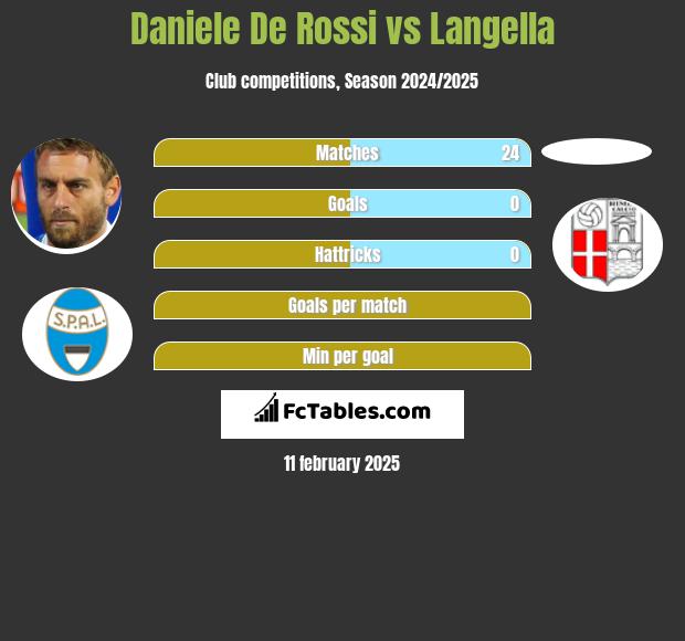 Daniele De Rossi vs Langella h2h player stats