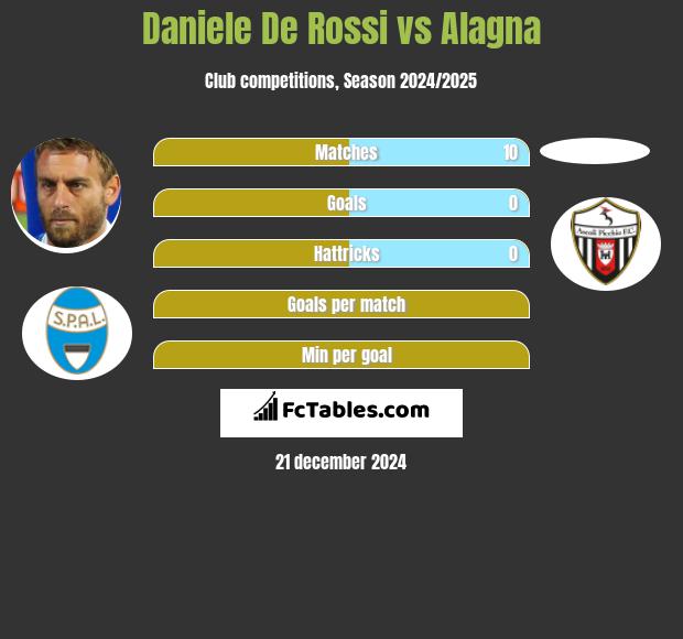 Daniele De Rossi vs Alagna h2h player stats