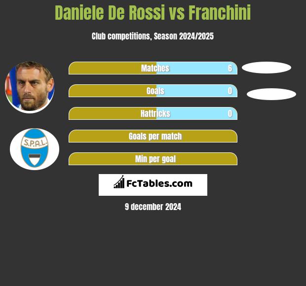 Daniele De Rossi vs Franchini h2h player stats