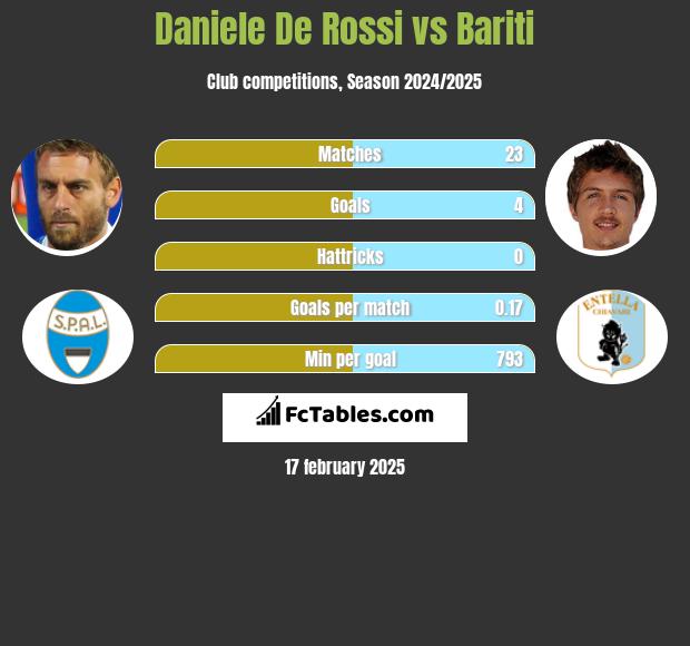 Daniele De Rossi vs Bariti h2h player stats