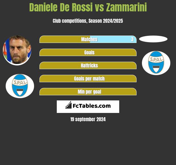 Daniele De Rossi vs Zammarini h2h player stats