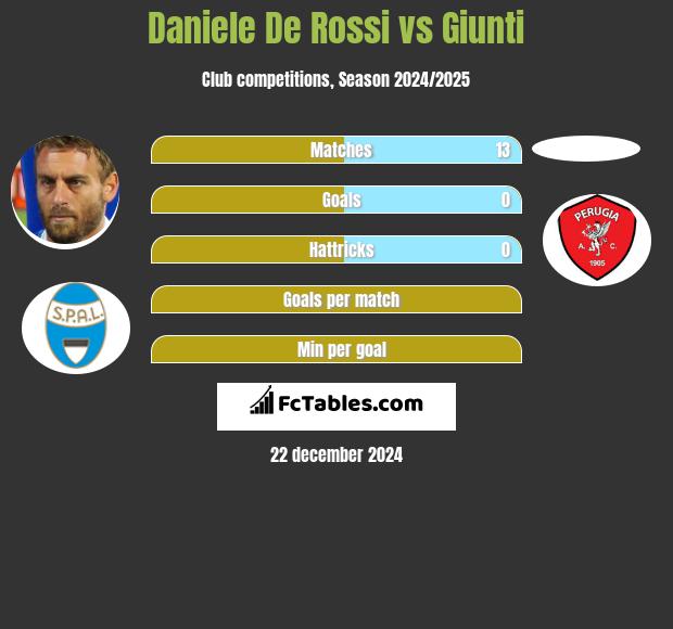 Daniele De Rossi vs Giunti h2h player stats