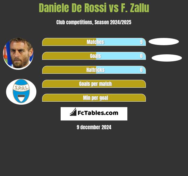 Daniele De Rossi vs F. Zallu h2h player stats