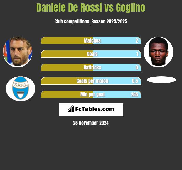 Daniele De Rossi vs Goglino h2h player stats