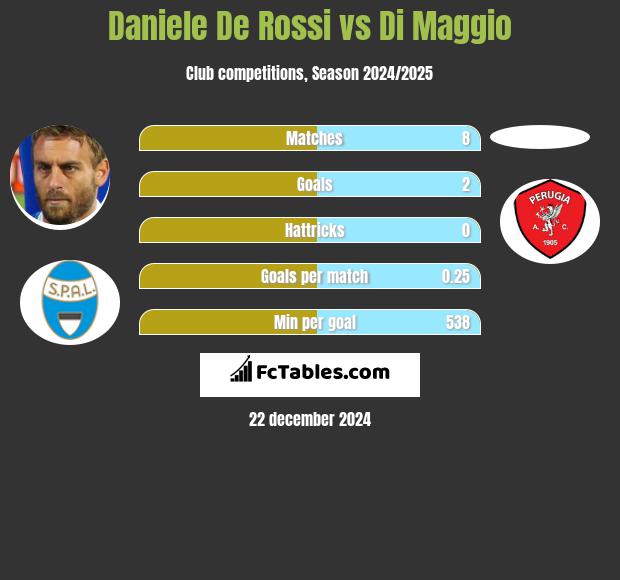 Daniele De Rossi vs Di Maggio h2h player stats