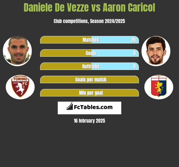 Daniele De Vezze vs Aaron Caricol h2h player stats