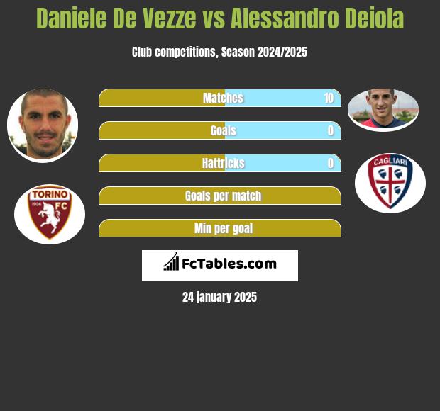 Daniele De Vezze vs Alessandro Deiola h2h player stats