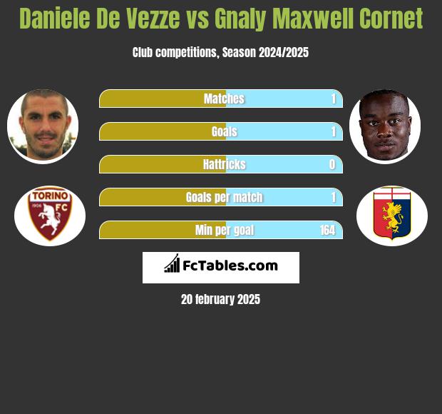 Daniele De Vezze vs Gnaly Cornet h2h player stats