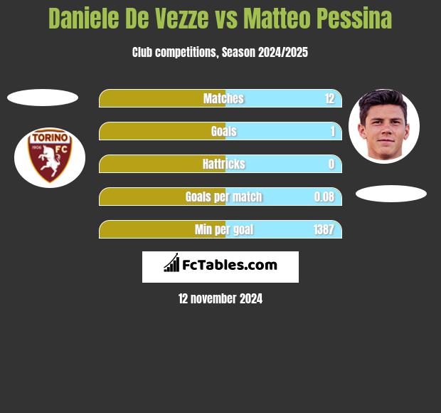 Daniele De Vezze vs Matteo Pessina h2h player stats