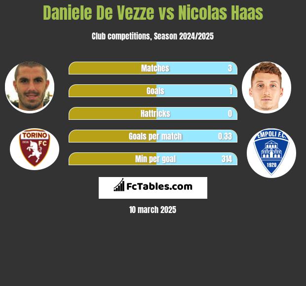 Daniele De Vezze vs Nicolas Haas h2h player stats