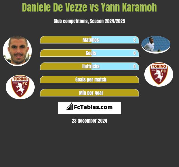 Daniele De Vezze vs Yann Karamoh h2h player stats