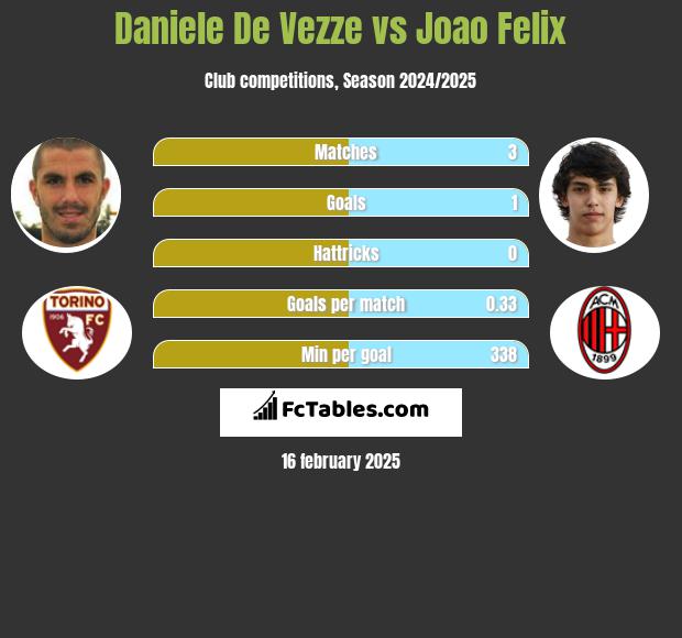 Daniele De Vezze vs Joao Felix h2h player stats