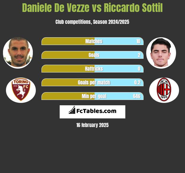 Daniele De Vezze vs Riccardo Sottil h2h player stats