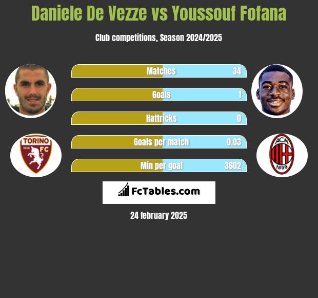 Daniele De Vezze vs Youssouf Fofana h2h player stats