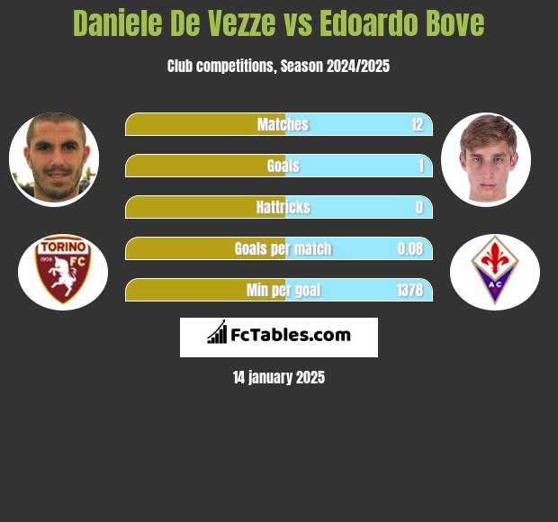 Daniele De Vezze vs Edoardo Bove h2h player stats