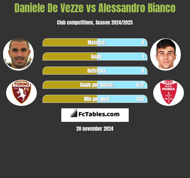 Daniele De Vezze vs Alessandro Bianco h2h player stats