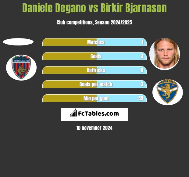 Daniele Degano vs Birkir Bjarnason h2h player stats