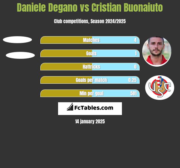 Daniele Degano vs Cristian Buonaiuto h2h player stats