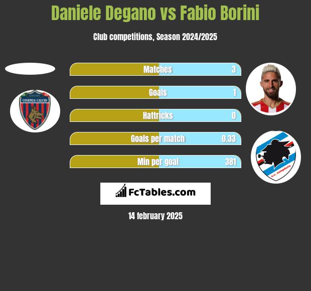 Daniele Degano vs Fabio Borini h2h player stats