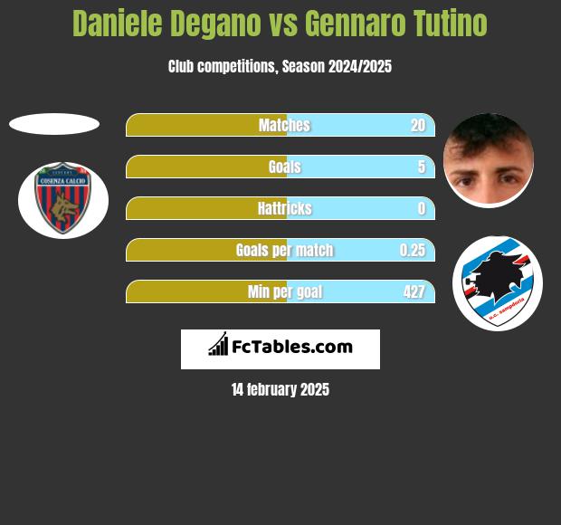 Daniele Degano vs Gennaro Tutino h2h player stats