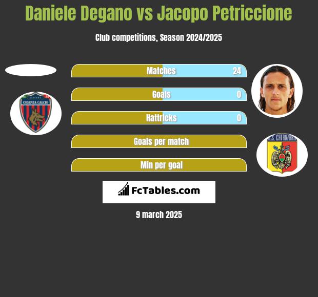 Daniele Degano vs Jacopo Petriccione h2h player stats