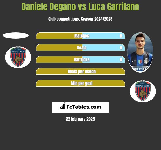 Daniele Degano vs Luca Garritano h2h player stats