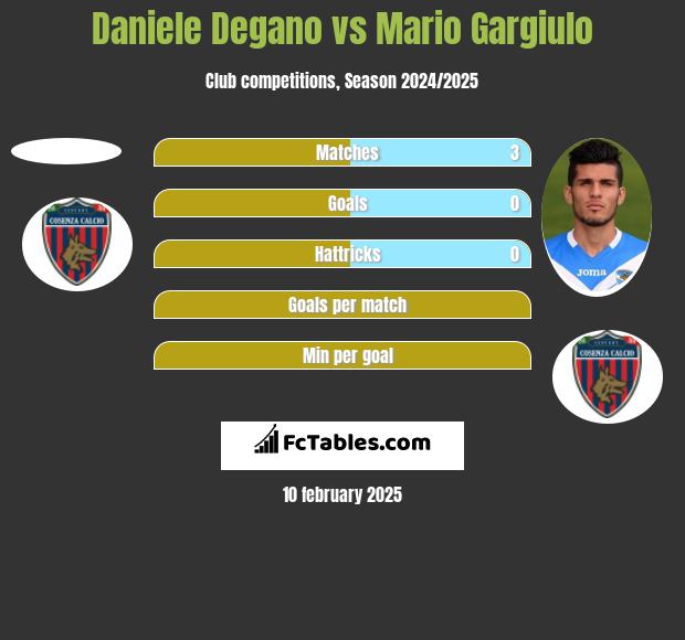 Daniele Degano vs Mario Gargiulo h2h player stats