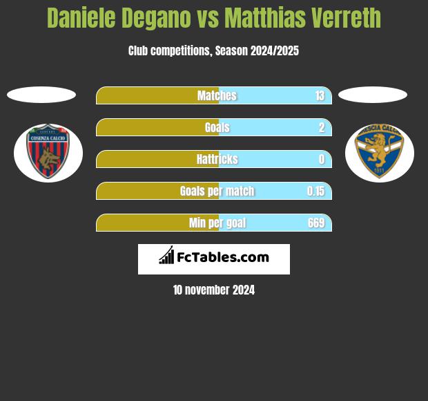 Daniele Degano vs Matthias Verreth h2h player stats