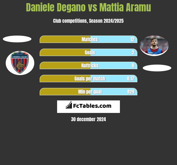 Daniele Degano vs Mattia Aramu h2h player stats