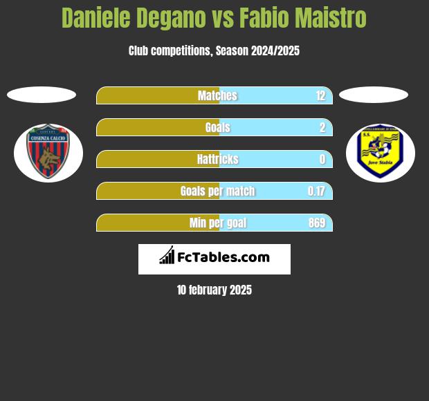 Daniele Degano vs Fabio Maistro h2h player stats