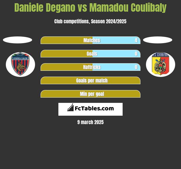 Daniele Degano vs Mamadou Coulibaly h2h player stats