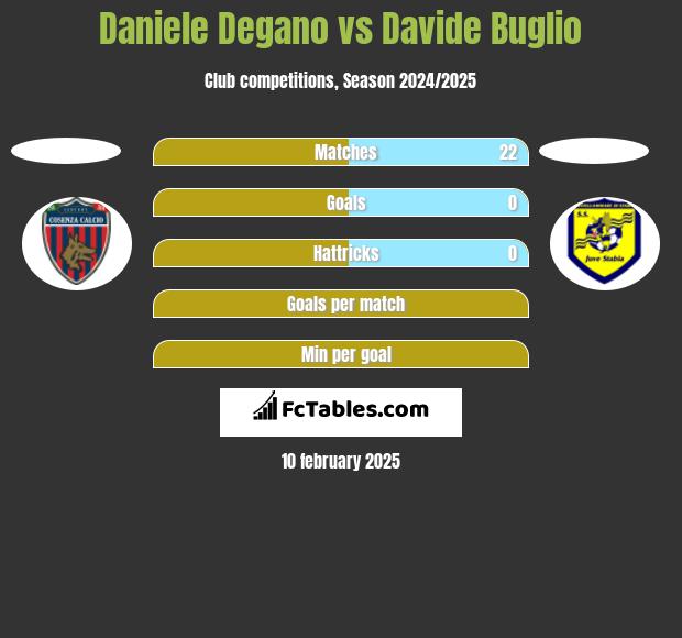 Daniele Degano vs Davide Buglio h2h player stats